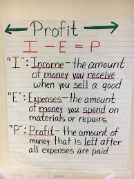 Profit Anchor Chart Financial Literacy Anchor Chart Math Anchor Charts Math Anchor Chart