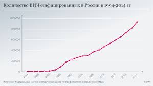 Pochemu V Rossii Rastet Smertnost Ot Vich Infekcii Rossiya I Rossiyane Vzglyad Iz Evropy Dw 03 08 2019
