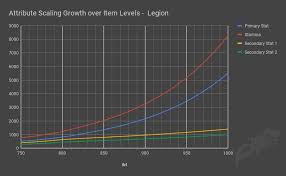 Battle For Azeroth Stat Squish And Item Level Changes