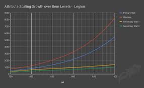 battle for azeroth stat squish and item level changes