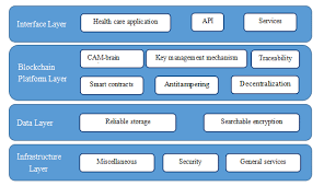 Lifecode Ai Platform Architecture Adapted From Lifecode Ai White Paper Download Scientific Diagram