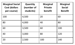 A)equilibrium price of fertilizer in an unregulated competitive market occurs when the price is at while quantity is at 6,that is where marginal cost and marginal benefit intersect. Solved Marginal Social Quantity Marginal Marginal Cost Dollars Number Of Private Social Per Course Students Benefit Benefit 100 4 500 20 60 80 Course Hero