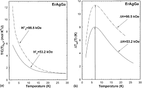 It is ease to convert a temperature value from celsius to fahrenheit by using the formula below plug the value in the formula: The Behavior Of The T C T H 2 P Of Eragga Between 1 5 And 30 K In Download Scientific Diagram