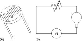A photoresistor is an electronic component whose electrical resistance changes as the intensity of light shining on it the symbol for a photoresistor, as used in some circuit diagrams, is shown below. Photoresistors An Overview Sciencedirect Topics