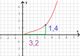 Ableitung Grundlagen Und Definition Mathematik