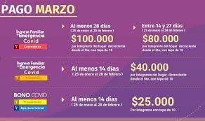 Se trata del ingreso familiar de emergencia rebrote 2021. Bono Covid E Ingreso Familiar De Emergencia Ife Como Postular Cuando Y Donde Se Paga El Beneficio