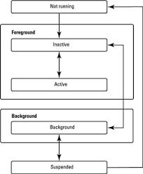Basics Of States In The Lifecycle Of An Ios App Dummies