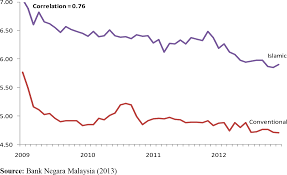 Apply now at standard chartered malaysia. The Impact Of Monetary Policy On Islamic Bank Financing Bank Level Evidence From Malaysia Emerald Insight