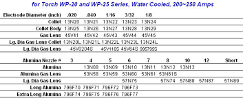Genuine Tig Electrode Size Chart Tig Welding Setup Chart Tig