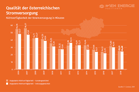 Sie haben einen stromausfall wien und brauchen sehr schnell eine professionelle hilfe? Statistik Zu Stromausfallen In Osterreich Positionen Wien Energie