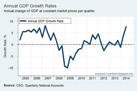 Economic Incentives In Charts 7 7 Growth Contract