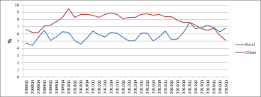 Unemployment Rate Total By Residence Environments 15 64