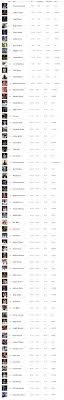 Le football (19) et le baseball (15) sont ensuite les sports les plus représentés, devant le. Top 100 Des Sportifs Les Mieux Payes Ces 12 Derniers Mois Selon Forbes 2016 2017 Sportbuzzbusiness Fr