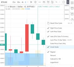 Invert Scale Setting Tradingview Blog