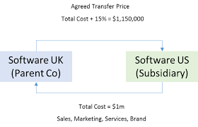If there is excess capacity, the cost of producing the goods to be transferred is relevant. If Your Business Has A Foreign Entity You Must Get Transfer Pricing Right Here Is Why By Will Gibbs Octopus Ventures Medium