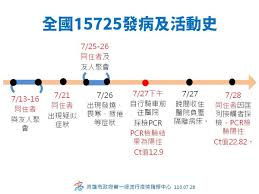 全台今年已累計 13,570 名本土確診，以下為2021年1月1日至今，各縣市本土確診病例的人數分布。 北北基 新北市 6,505 人 基隆市 302 人. Bshfyc9ifpnyem