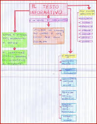 Mappa Il Testo Informativo Testi Informativi Insegnamento Della Scrittura Istruzione