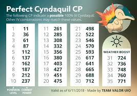 Cyndaquil 100 Iv Cp Chart Thesilphroad