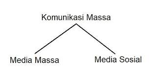 Latar belakang kajian konstruksi sosial media. Apa Hubungannya Antara Komunikasi Massa Media Massa Dengan Media Sosial Ada Yg Bilang Komunikasi Brainly Co Id