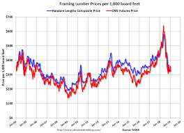 This Leading Indicator Of The Economy Still Not Out Of The