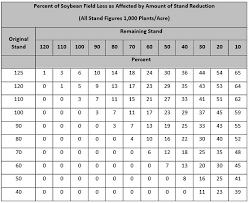 Evaluating Hail Damage In Soybeans Golden Harvest