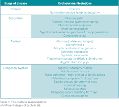 Image result for Tertiary Syphilis