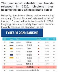 We did not find results for: Moosas Mart Malawi Linglong Tires Only Chinese Brand To Be Listed In The Top10 Most Valuable Tire Brands 2020 Facebook