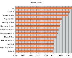 Wood Density Chart Walesfootprint Org