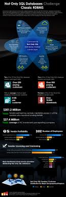 Not Only Sql Databases Challenge Classic Rdbms Database Marketing Big Data Infographic Infographic