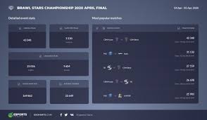 Images are powered by fankit 1.1. Esports Charts On Twitter Detailed Viewers Stats Brawl Stars Championship 2020 April Final Codemagic Black Vs Codemagic Purple Is The Most Popular Match Of The Event Brawlstars Brawlstars Codemagic More Stats