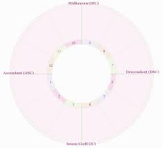 Understanding The Astrological Chart Wheel