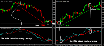 The On Balance Volume indicator: how to make money on the market equilibrium