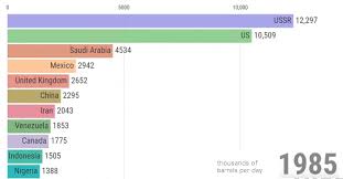 Animation The Largest Producers Of Crude Oil 1965 2017