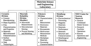 6 Materials Science And Engineering Laboratory An Assessment Of The National Institute Of Standards And Technology Measurement And Standards Laboratories Fiscal Year 2001 The National Academies Press