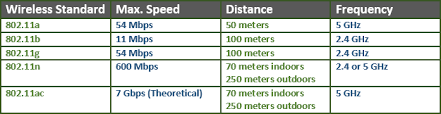 compare and contrast various wifi networking standards and