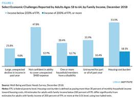 chart of the day families still struggling the fiscal times