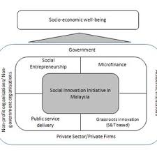 Social problems among youth are prevalent in malaysia highly. Pdf A Review Of Social Innovation Initiatives In Malaysia