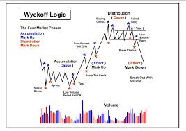 155261766 Wyckoff Logic Landscape Pdf Intraday Trading