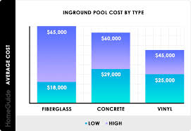 2019 Inground Pool Costs Average Price To Install Build