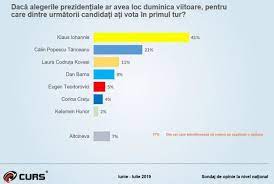 Sondaj Curs AruncÄƒ In Aer Trei CandidaÈ›i La PreÈ™edinÈ›ie Confirmare SurprizÄƒ