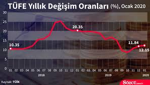 Jun 02, 2021 · faizleri düşüreceğiz dedi hatta zamanını bile üstü kapalı ima etti. Enflasyon Rakamlari Aciklandi Ekonomi Haberleri