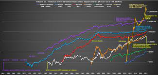 These guys really wanted to sell. Bitcoin Vs History S Other Greatest Investments Return On 10k At Ipo Oc Dataisbeautiful