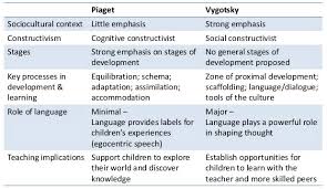 Lev Vygotsky S Sociocultural Theory Simply Psychology