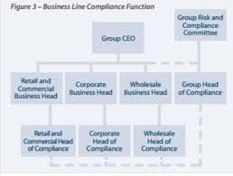 It shows how accounting and finance personnel figure 1.1 a typical organization chart. The Knowledge Series Establishing Effective Compliance Structures Structuring The Compliance Function In A Way Which Is Relevant To The Business And Effective In Meeting Compliance Objectives