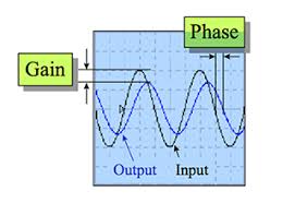 A sin function repeats regularly. Faq What Is The Closed Loop Frequency Response Of A Servo Motor