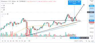 It was originally set as 2000 eth/btc (btc was around $600 at the time), which goes to around $0.3 per eth. Ethereum Price Prepares For A Massive Breakout Ahead Of Cme S Eth Futures Launch Forex Crunch