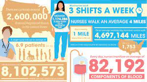 We see people at their worst and at some of the most vulnerable moments of their life. Typical Days For A Nurse Nursing Infographic Nurse Nurse Life