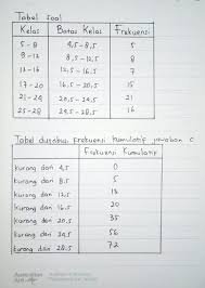 Berikut adalah hasil tes kemampuan berfikir kritis 75 mahasiswa sebagai berikut Contoh Soal Tabel Distribusi Frekuensi Dan Penyelesaiannya Ilmusosial Id