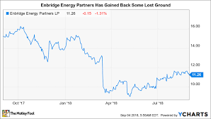 Is Enbridge Energy Partners L P A Buy The Motley Fool