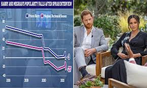 Oprah winfrey interviews prince harry in the me you can't see, streaming on apple tv+ apple tv+. Harry And Meghan S Popularity Falls To Lowest Level Ever After Oprah Interview Shows Yougov Poll Daily Mail Online